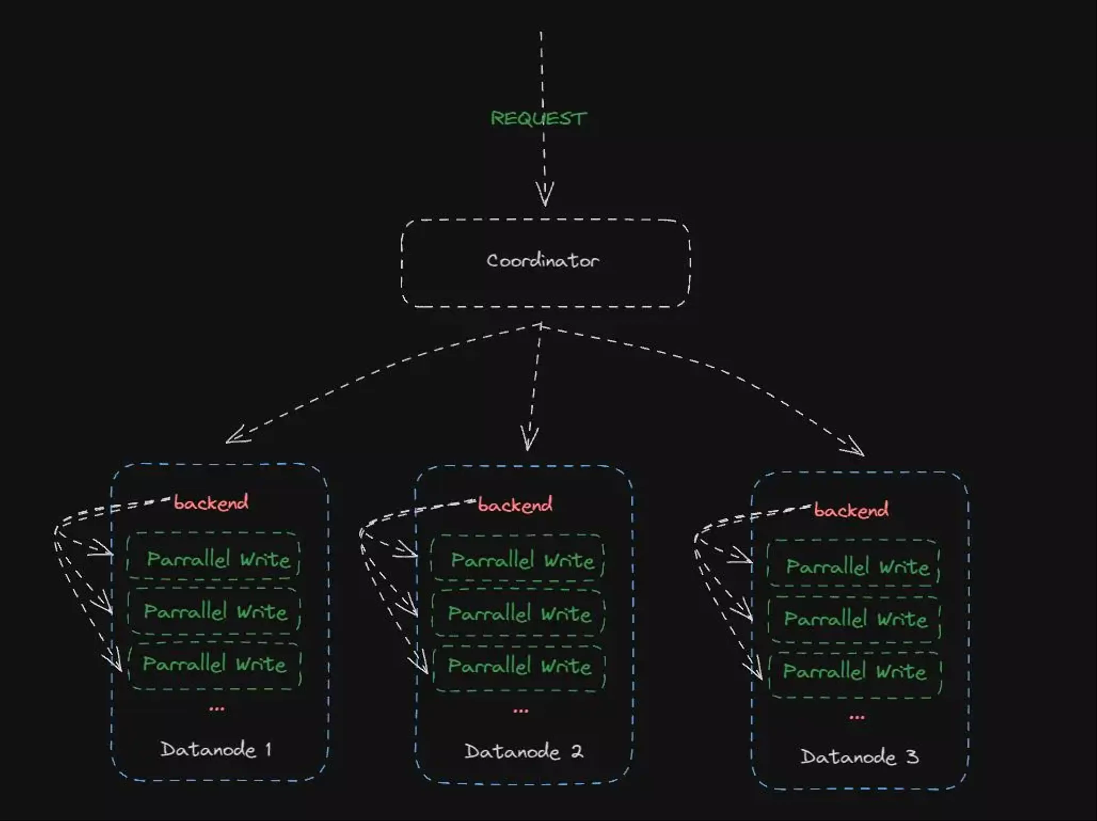 sharding