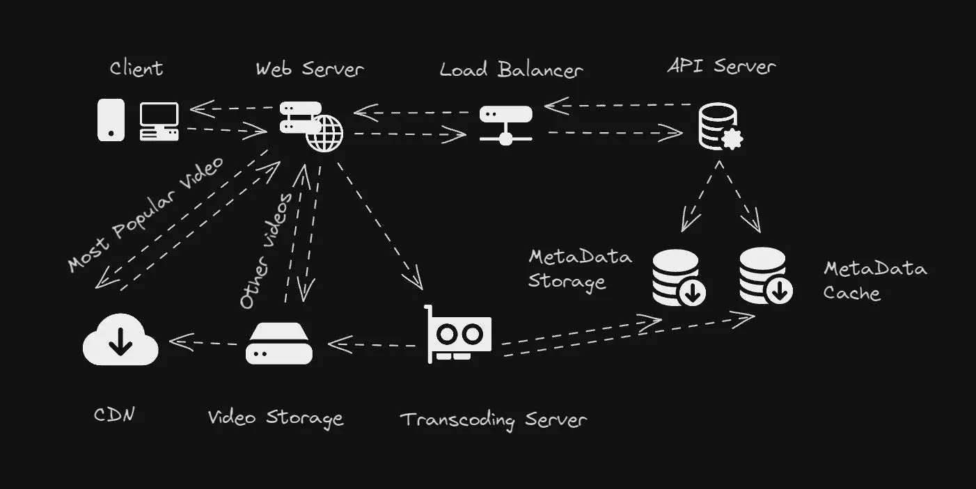 How i design a video Sharing service